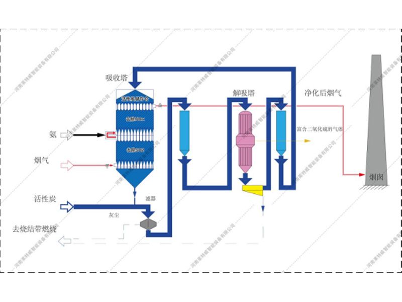 脱硫脱硝降温系统技改