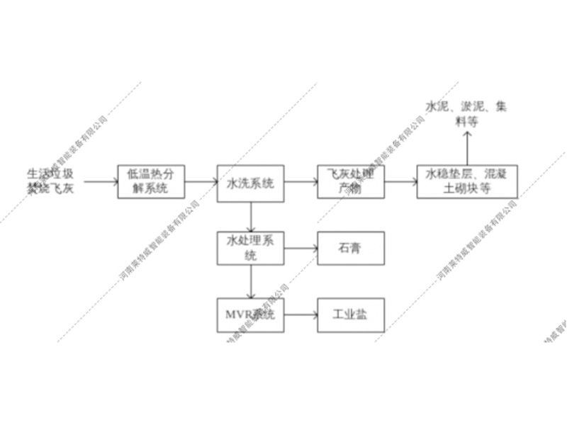 飞灰资源化利用