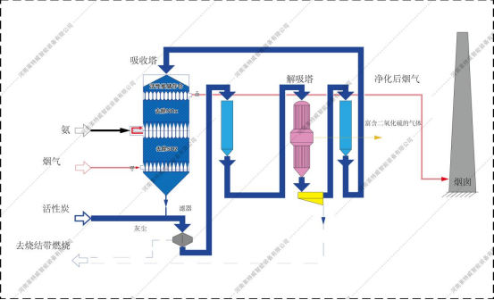 6 脱硫脱硝降温系统技改720